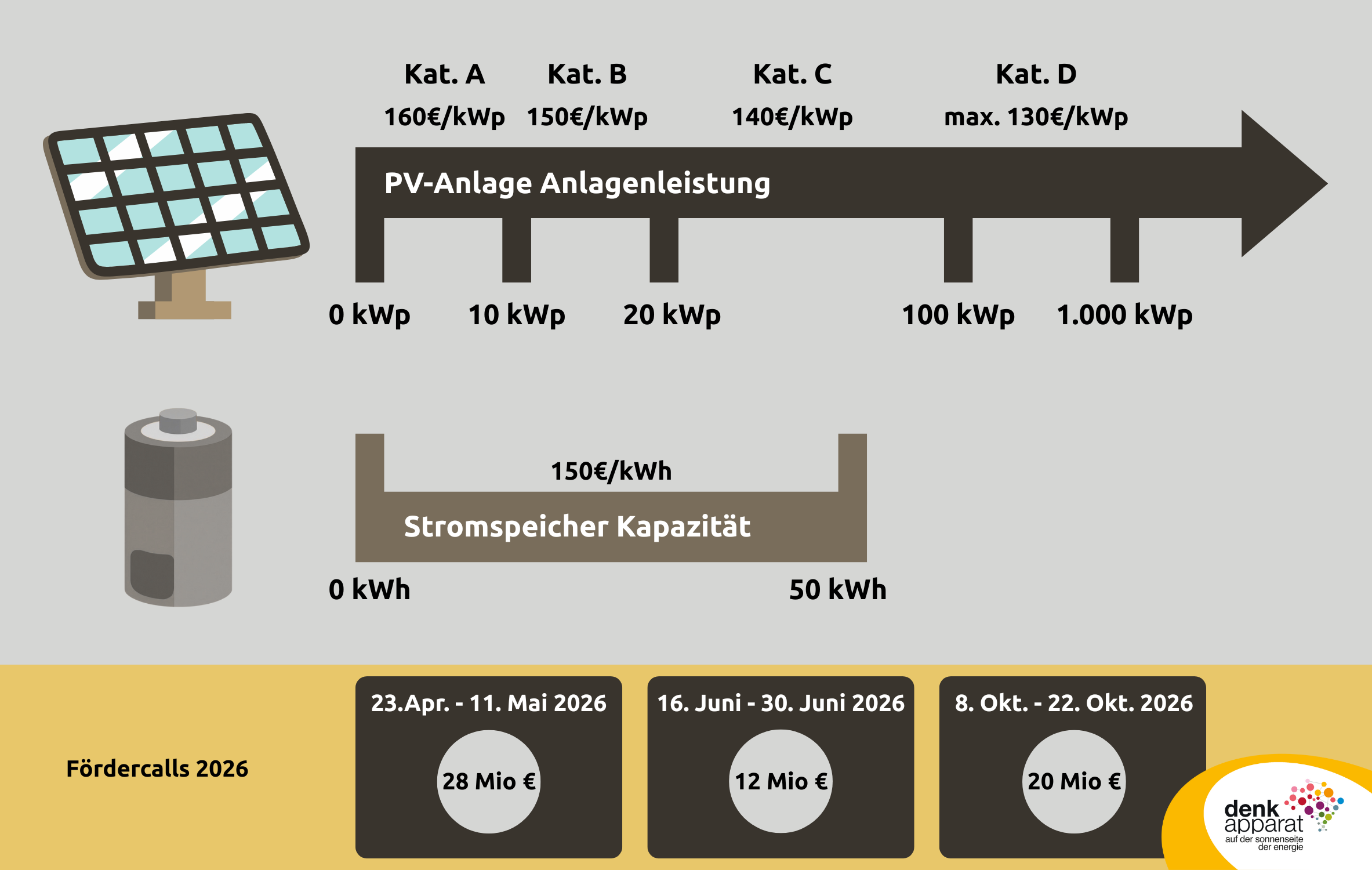 Foerderungen 2026 PV